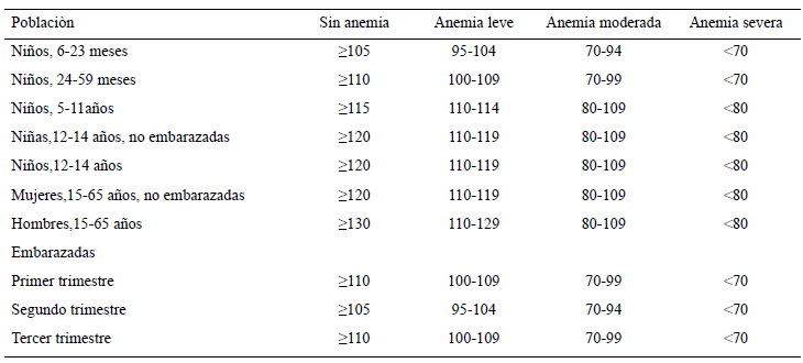 Cuadro 2. Valores de hemoglobina para definir la gravedad de la anemia en individuos